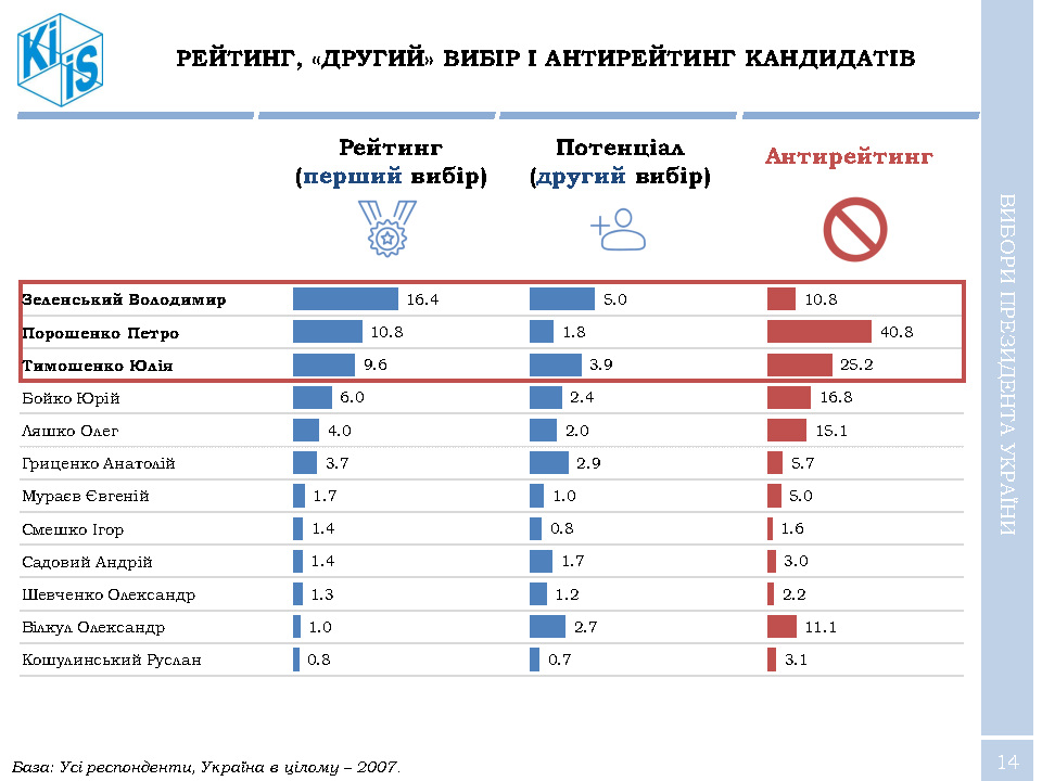 Зеленский стремительно вырывается вперед в рейтингах народной поддержки - результаты соцопроса