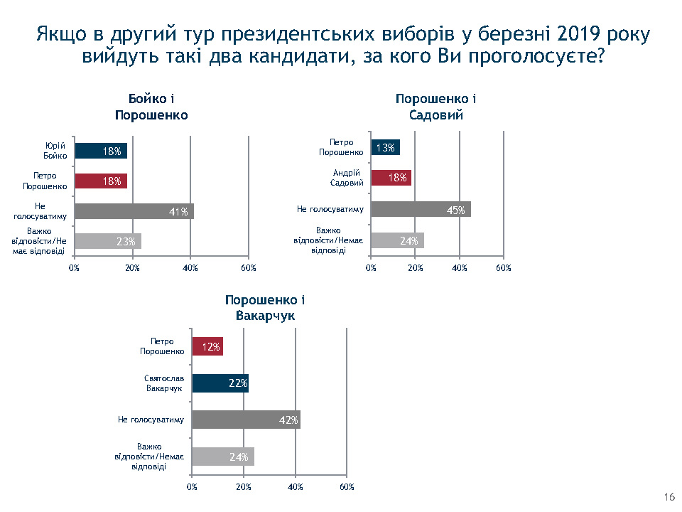 Зеленский набирает обороты в предвыборной гонке, но его победа маловероятна - результаты соцопроса