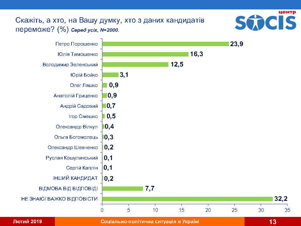 Юлия Тимошенко передвинулась с первого на третье место в президентских рейтингах - результаты соцопросов