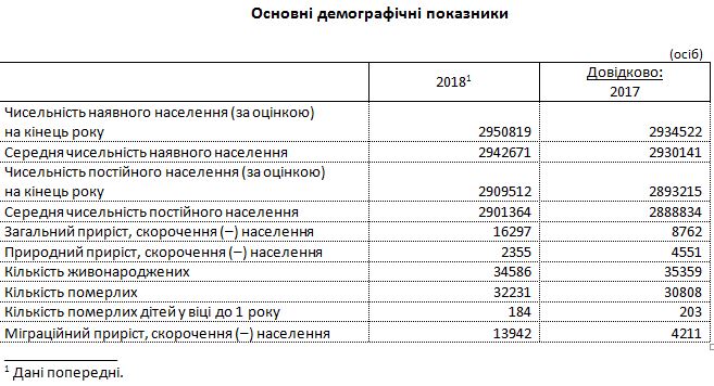 За 2018 год население Киева увеличилось на 16,2 тысячи человек