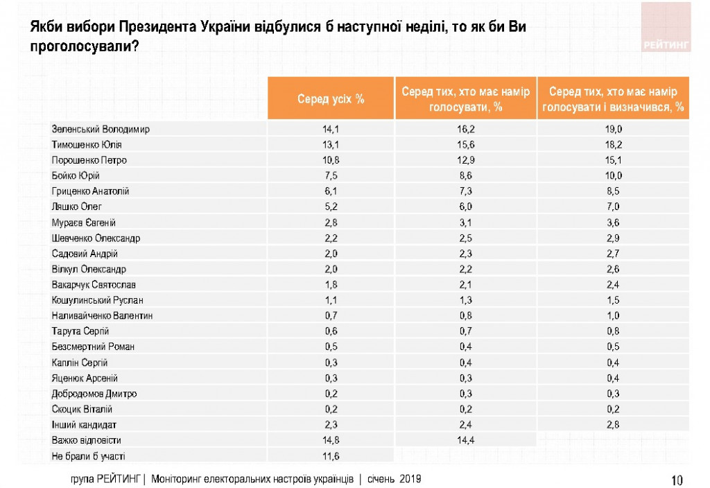 Зеленский набирает обороты в предвыборной гонке, но его победа маловероятна - результаты соцопроса