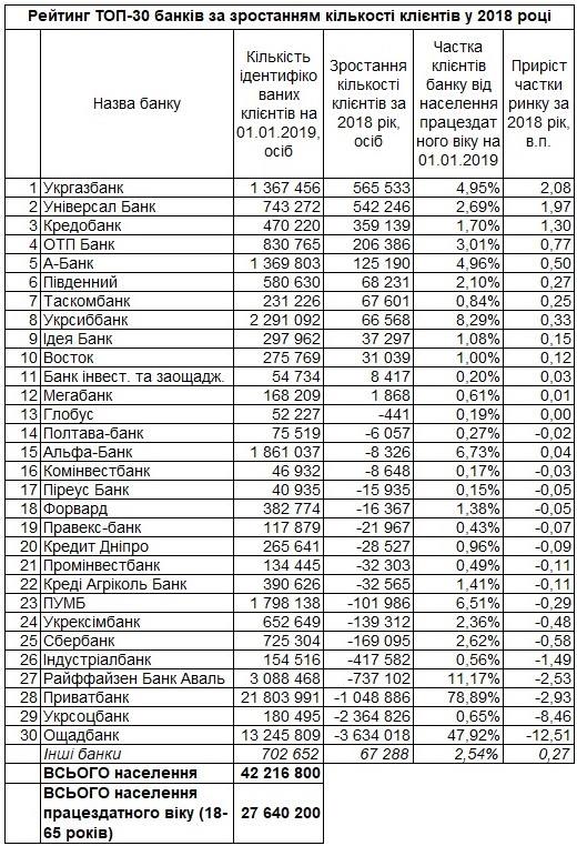 Укргазбанк привлек 565 тысяч новых клиентов