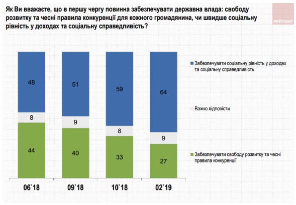Свобода и конкуренция для украинцев не так важны, как социальная справедливость - результаты соцопроса