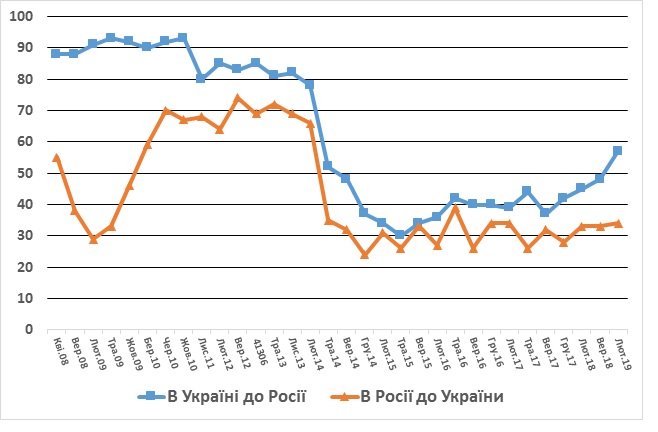 Взаимные отношения украинцев и россиян постепенно улучшаются - результаты соцопроса