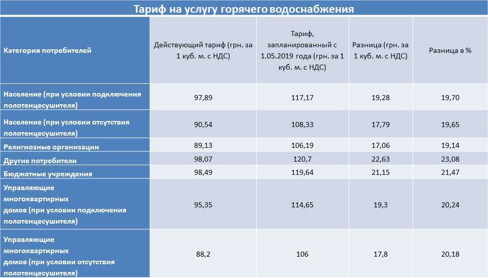 Стало известно, сколько придется платить за коммуналку в Киеве с 1 мая 2019 года