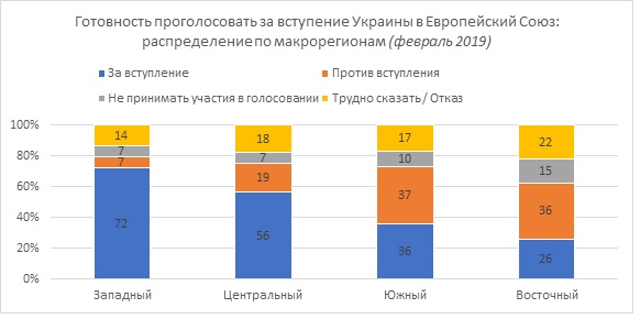 Европейский вектор все слабее привлекает украинцев - результаты соцопроса