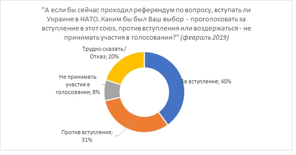 Европейский вектор все слабее привлекает украинцев - результаты соцопроса