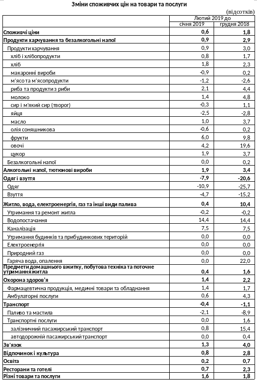 С начала года цены на потребительском рынке Киева выросли на 1,8%