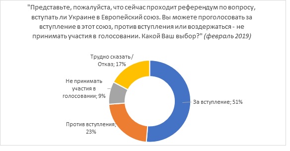 Европейский вектор все слабее привлекает украинцев - результаты соцопроса