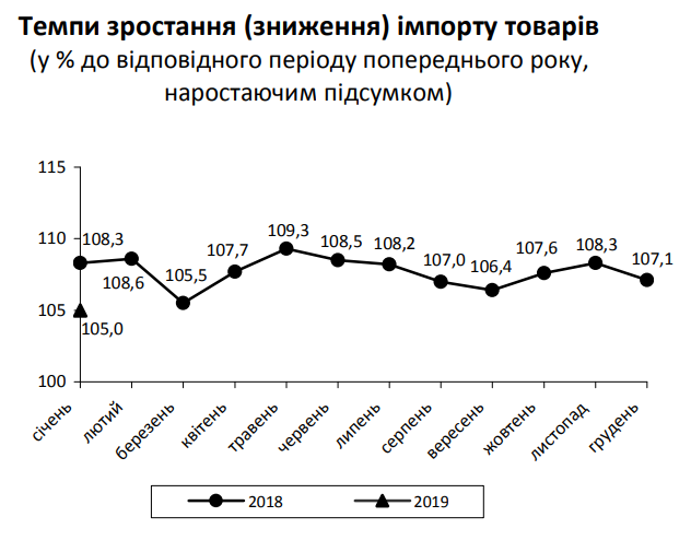 На Киевщине за год экспорт товаров вырос на 28%