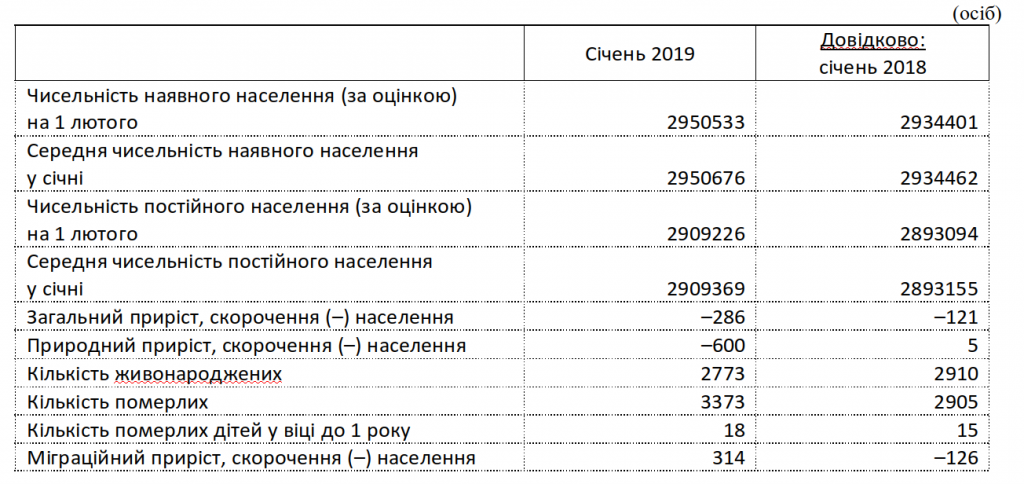 За год население Киева выросло на 16 тысяч человек