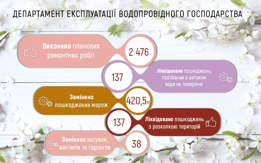 В “Киевводоканале” сообщили о количестве ликвидированных аварий в феврале 2019 года