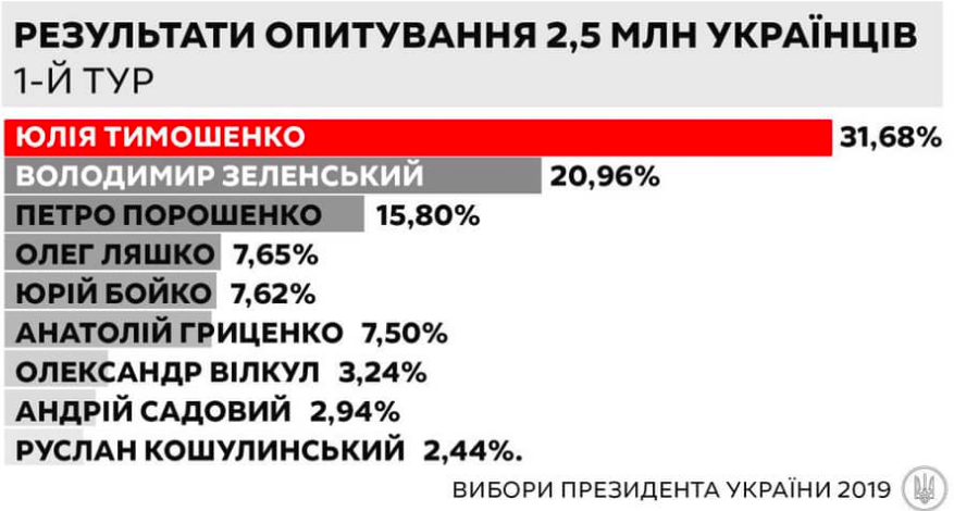 Юлия Тимошенко уверенно побеждает в выборах президента Украины - результаты анкетирования 2,5 млн избирателей (видео)