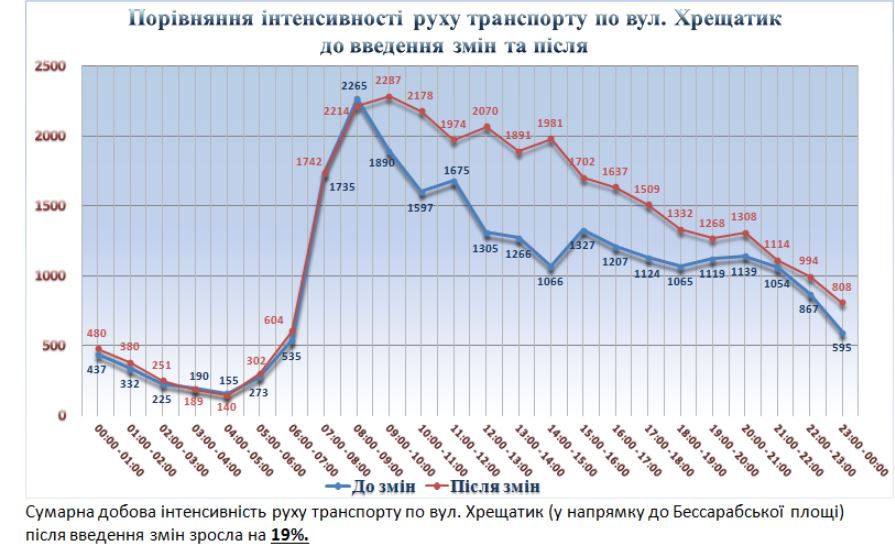 В зоне столичного Крещатика после настройки светофоров на 19% увеличилась интенсивность движения (фото)