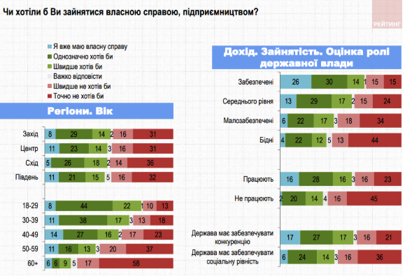 Свобода и конкуренция для украинцев не так важны, как социальная справедливость - результаты соцопроса