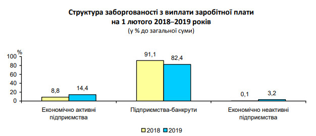 Задолженность по зарплате в Киевской области в январе увеличилась почти на 3%