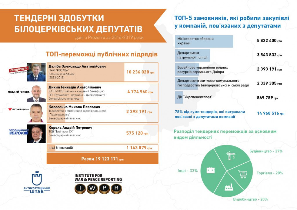 Связанные с депутатами и мэром Белой Церкви фирмы за три года выиграли тендеры на 41,2 млн гривен (инфографика)