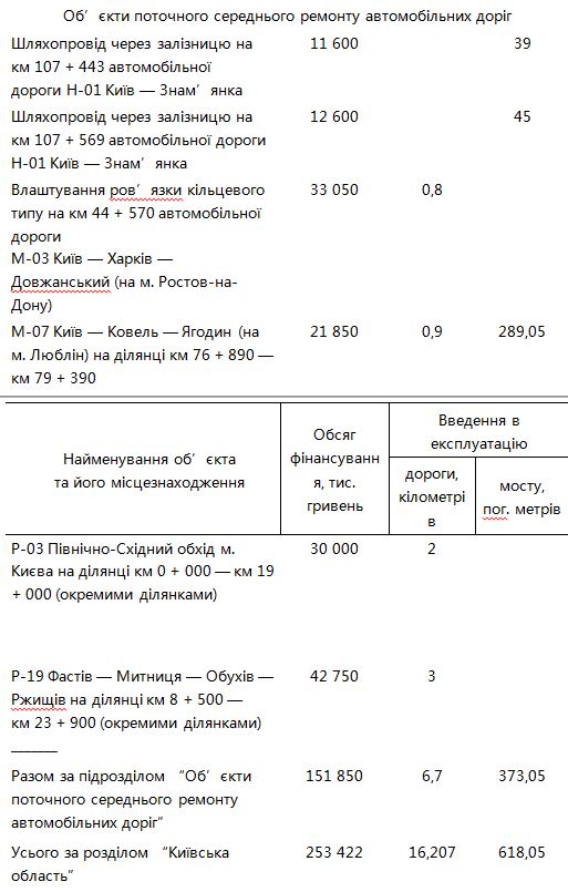 В 2019 году на ремонт государственных трасс Киевщины собираются потратить 253,4 млн гривен