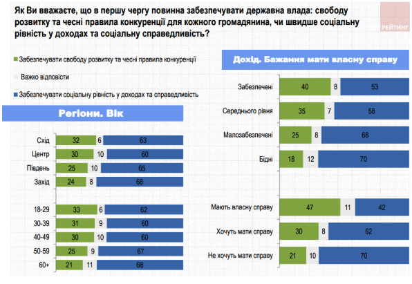 Свобода и конкуренция для украинцев не так важны, как социальная справедливость - результаты соцопроса