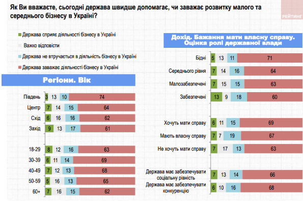 Свобода и конкуренция для украинцев не так важны, как социальная справедливость - результаты соцопроса