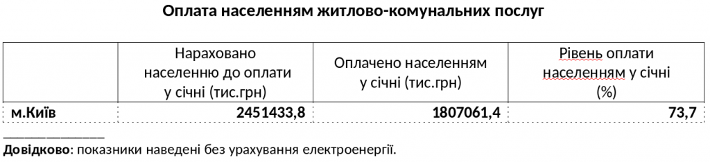 В январе киевляне оплатили коммуналку на 73,7%
