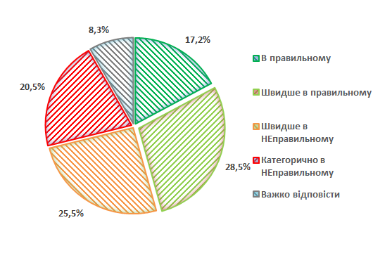 Кличко остается лидером мэрского рейтинга - результаты опроса