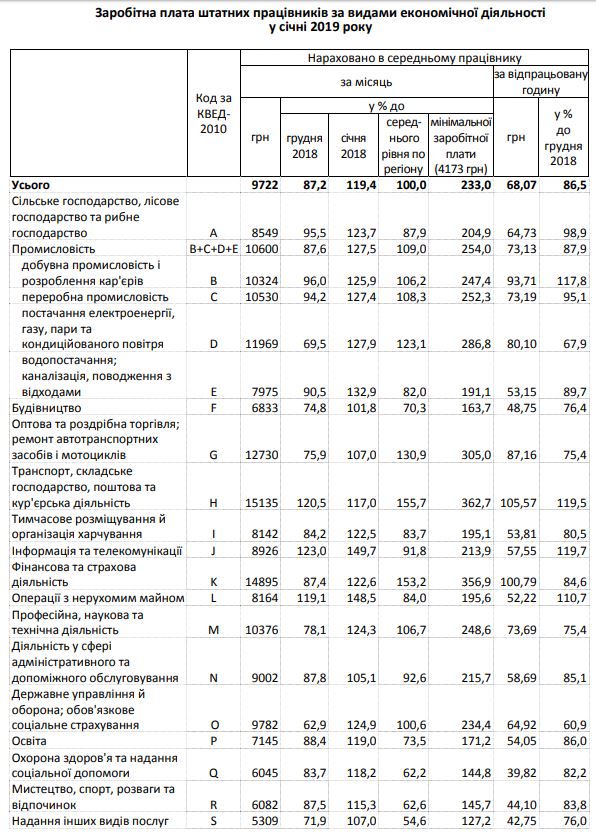 За год номинальная зарплата по Киевской области выросла на 19,4%