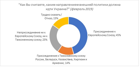 Европейский вектор все слабее привлекает украинцев - результаты соцопроса