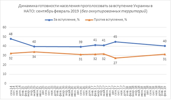 Европейский вектор все слабее привлекает украинцев - результаты соцопроса