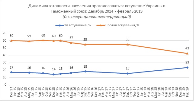 Европейский вектор все слабее привлекает украинцев - результаты соцопроса