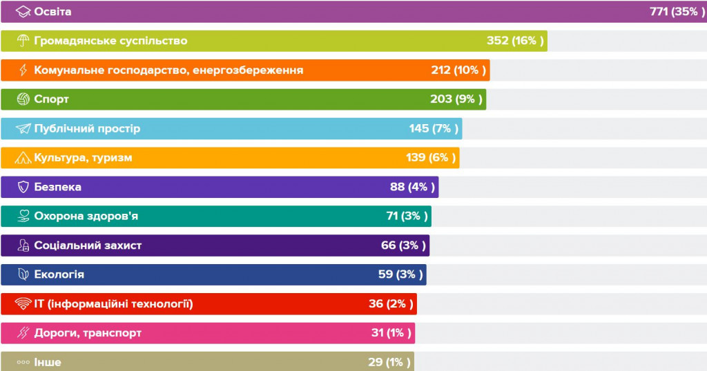 Киевляне подали на Общественный бюджет-2020 проектов на миллиард гривен