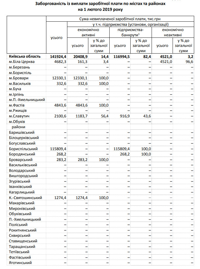 Задолженность по зарплате в Киевской области в январе увеличилась почти на 3%