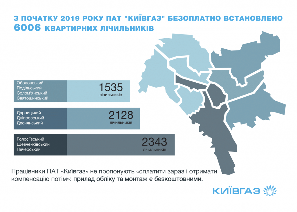 С начала 2019 года в столице установлено более 6 тыс. счетчиков газа, - Киевгаз