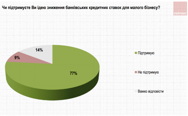 Свобода и конкуренция для украинцев не так важны, как социальная справедливость - результаты соцопроса