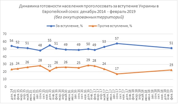 Европейский вектор все слабее привлекает украинцев - результаты соцопроса