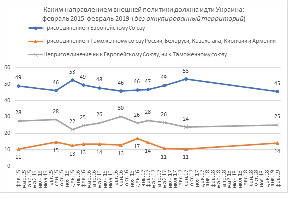 Европейский вектор все слабее привлекает украинцев - результаты соцопроса