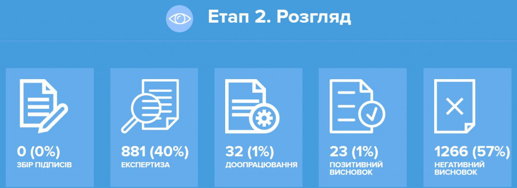 Киевляне подали на Общественный бюджет-2020 проектов на миллиард гривен