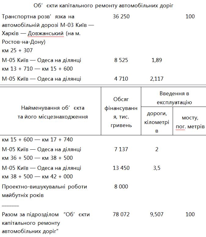 В 2019 году на ремонт государственных трасс Киевщины собираются потратить 253,4 млн гривен