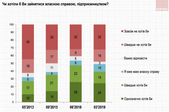 Свобода и конкуренция для украинцев не так важны, как социальная справедливость - результаты соцопроса