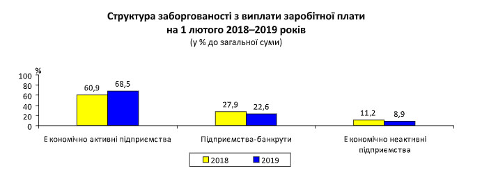 Долги по выплате зарплаты в Киеве составляют около 150 млн гривен