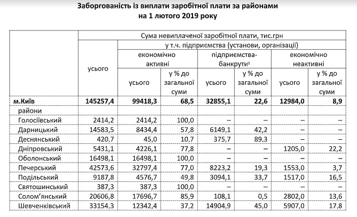 Долги по выплате зарплаты в Киеве составляют около 150 млн гривен