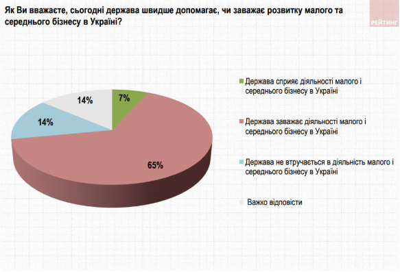 Свобода и конкуренция для украинцев не так важны, как социальная справедливость - результаты соцопроса