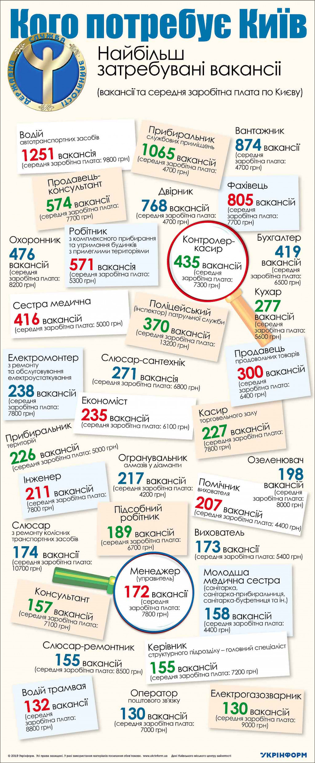 Киевский городской центр занятости назвал наиболее востребованные столичными работодателями профессии (инфографика)