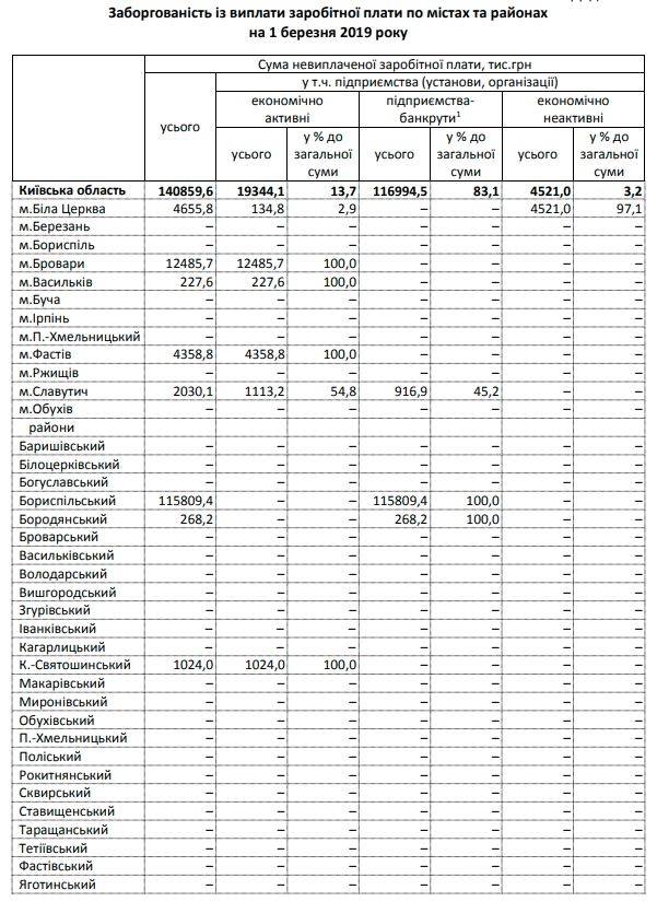 На Киевщине задолженность по зарплате составляет 141 млн гривен