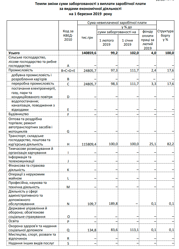 На Киевщине задолженность по зарплате составляет 141 млн гривен