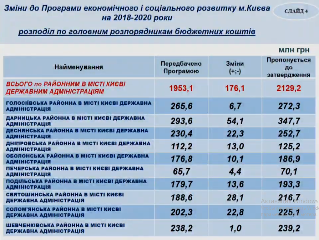 В 2019 году на социальное и экономическое развитие Киева решили потратить 13,9 млрд гривен
