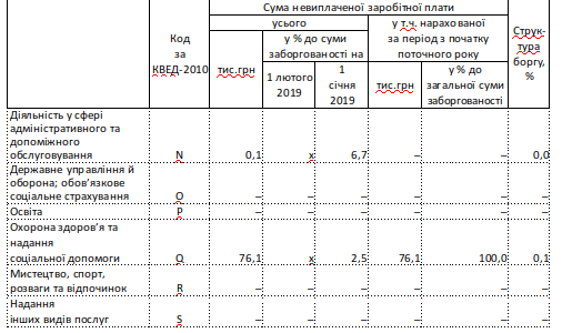 В Киеве задолженность по зарплате составляет 138,3 млн гривен