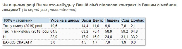 Пенсионеры на грани бедности первыми оформили контракт с семейным врачом - результаты соцопроса