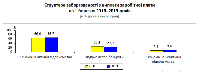 В Киеве задолженность по зарплате составляет 138,3 млн гривен