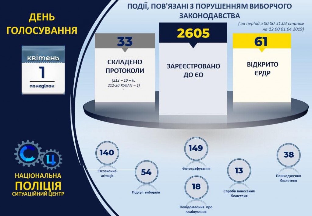 Полиция открыла 61 уголовное производство, связанное с нарушением избирательного законодательства